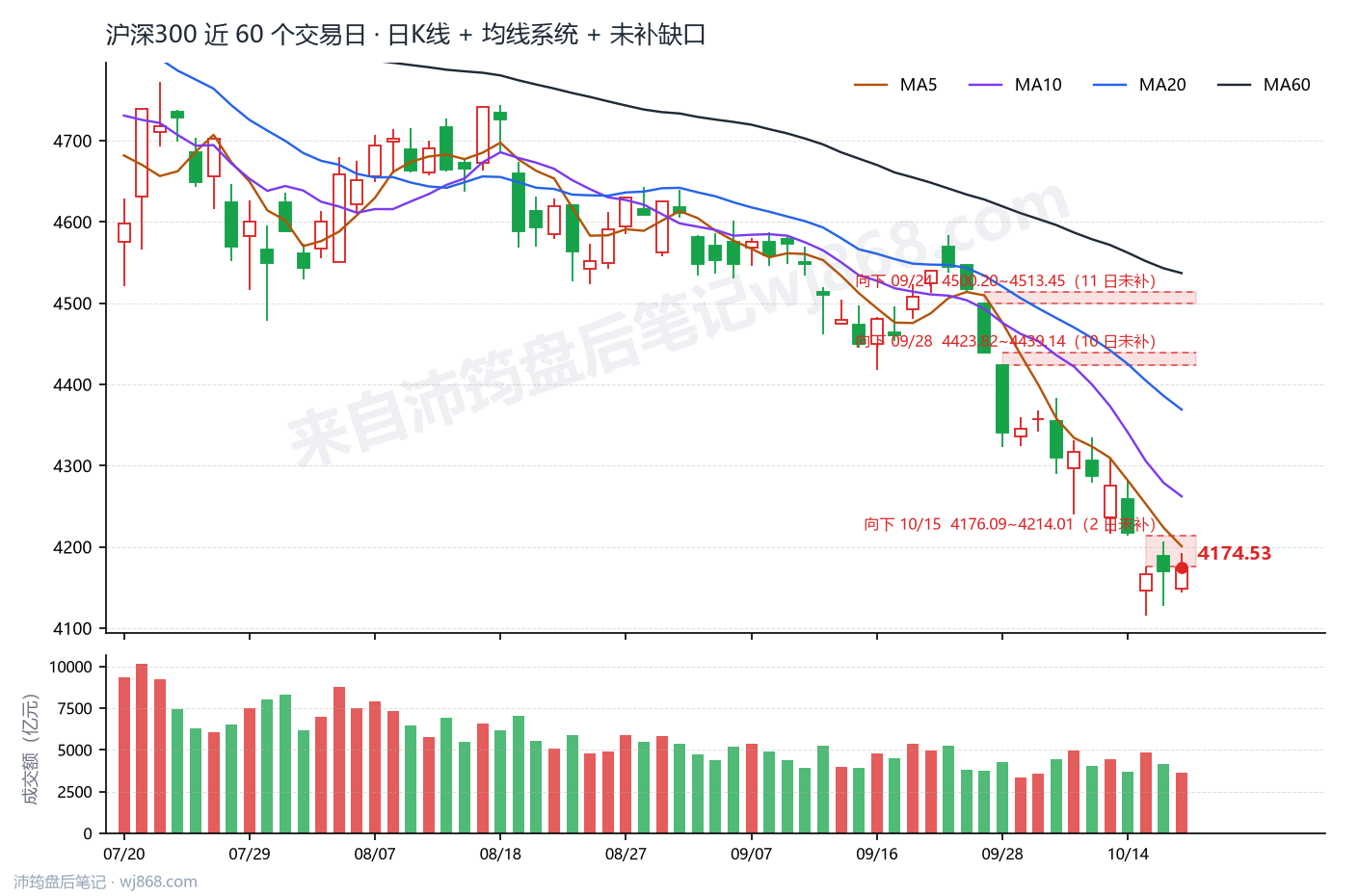 沪深300(000300) 2026年10月19日 收盘K线图