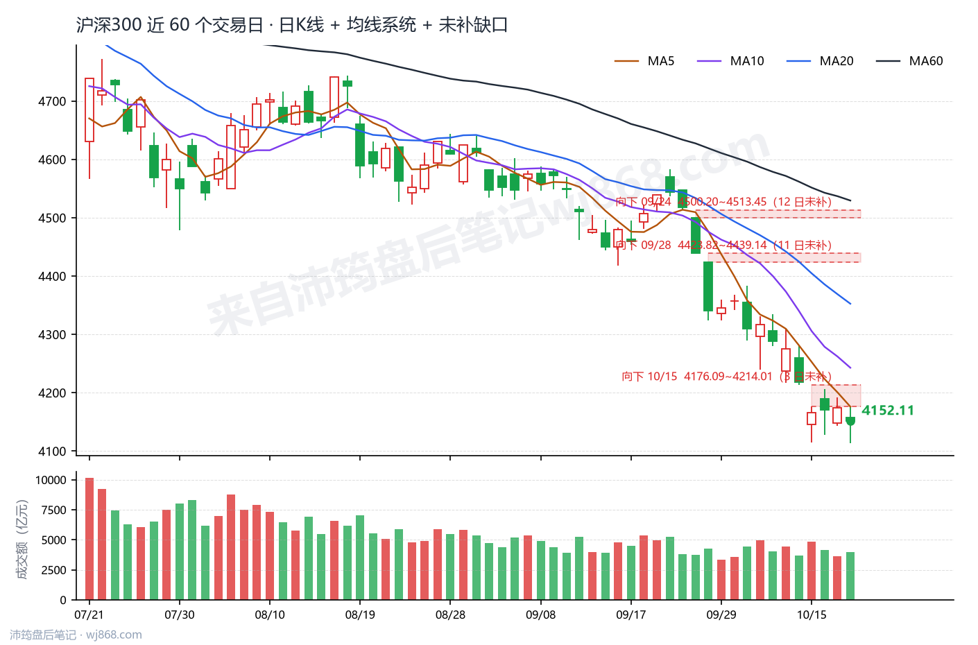 沪深300(000300) 2026年10月20日 收盘K线图
