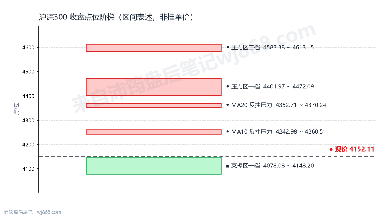 沪深300(000300) 2026年10月20日 点位阶梯图