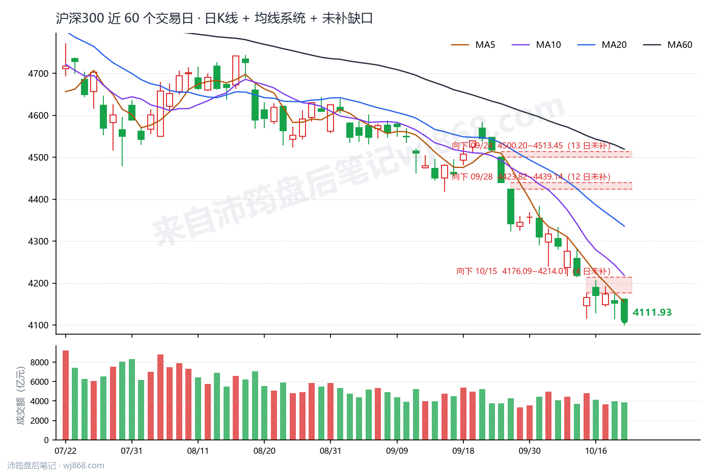 沪深300(000300) 2026年10月21日 收盘K线图
