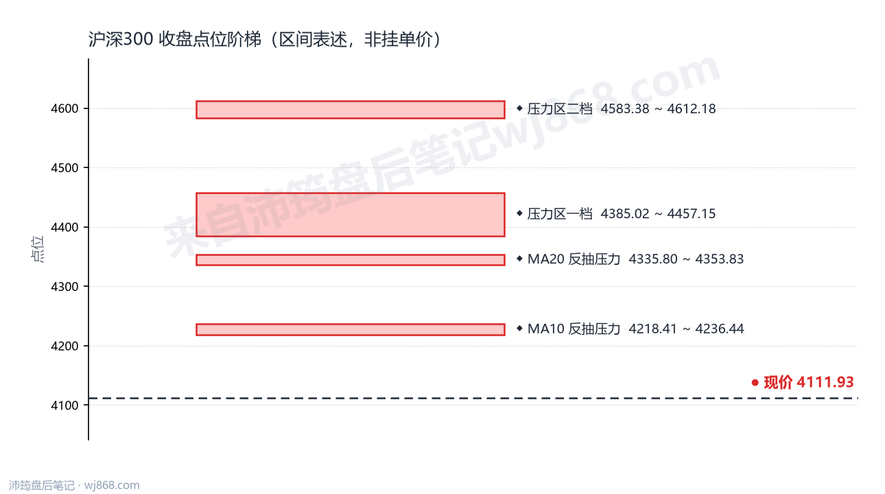 沪深300(000300) 2026年10月21日 点位阶梯图