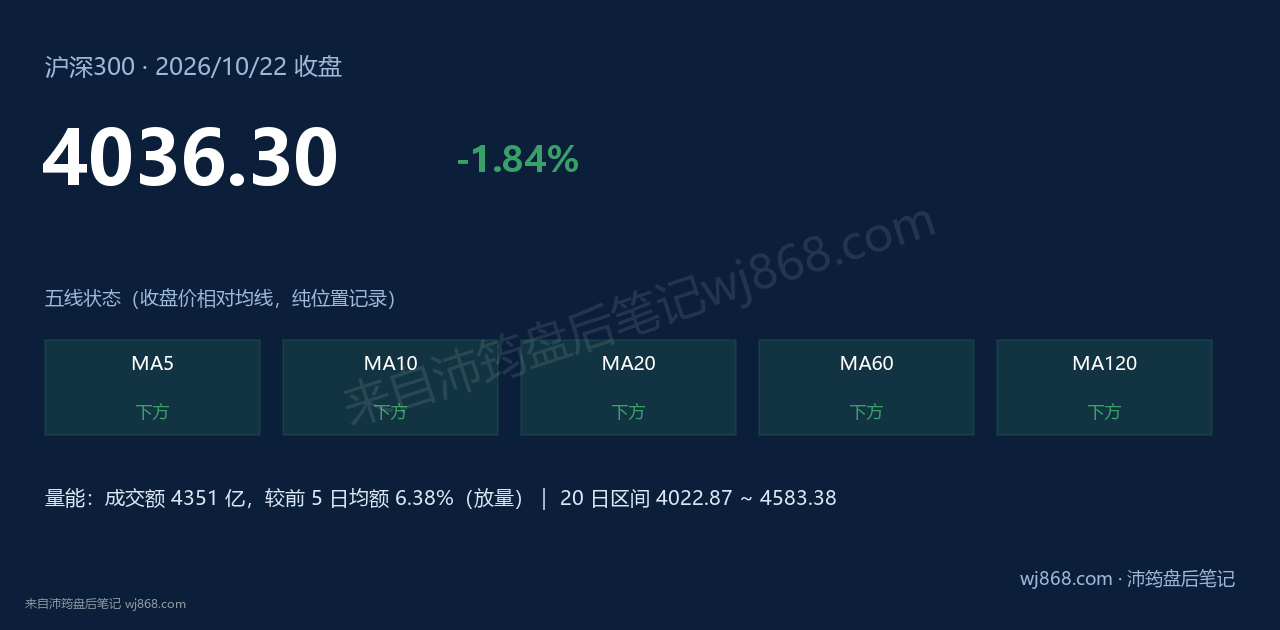 沪深300(000300) 2026年10月22日 收盘结论卡
