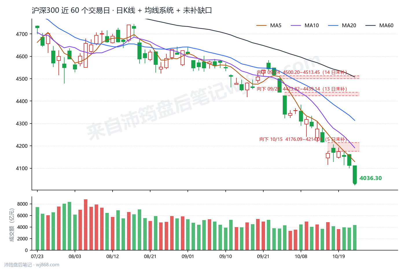 沪深300(000300) 2026年10月22日 收盘K线图