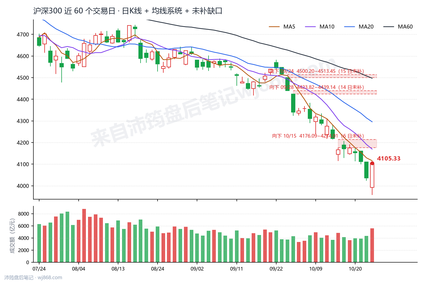 沪深300(000300) 2026年10月23日 收盘K线图