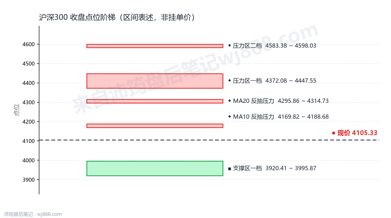 沪深300(000300) 2026年10月23日 点位阶梯图