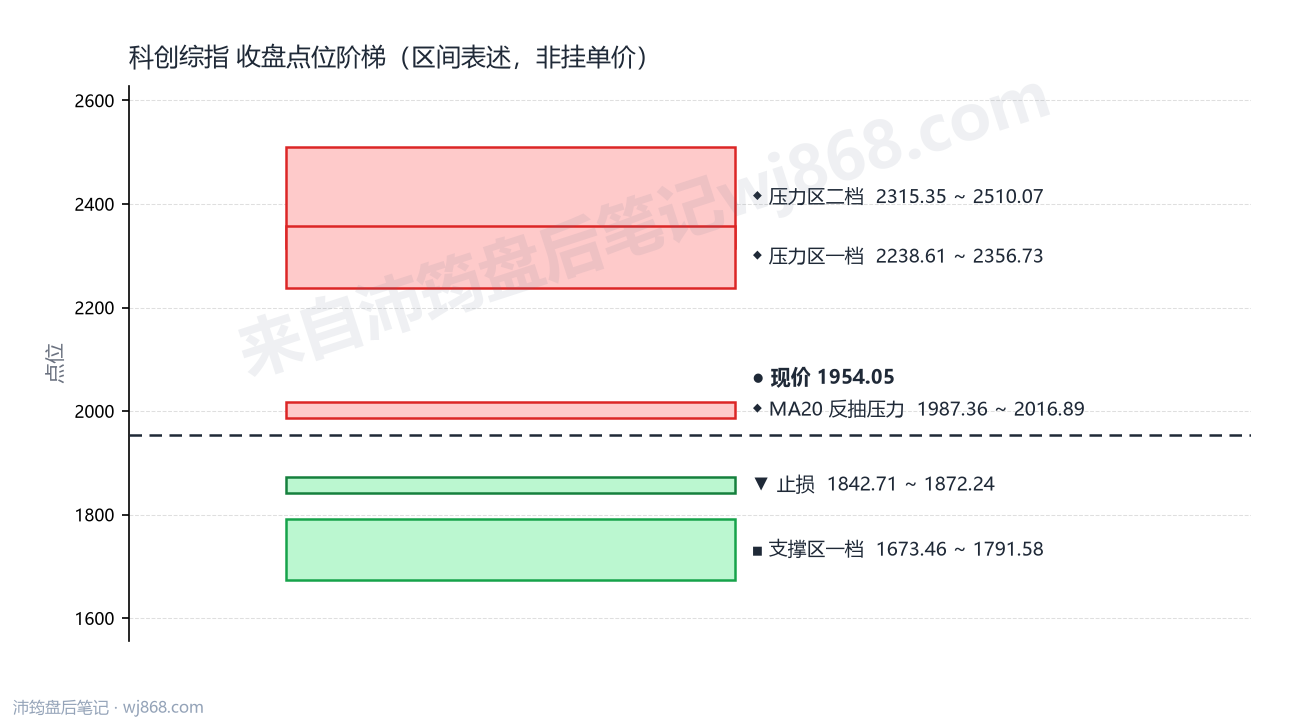 科创综指(000680) 2026年8月6日 点位阶梯图
