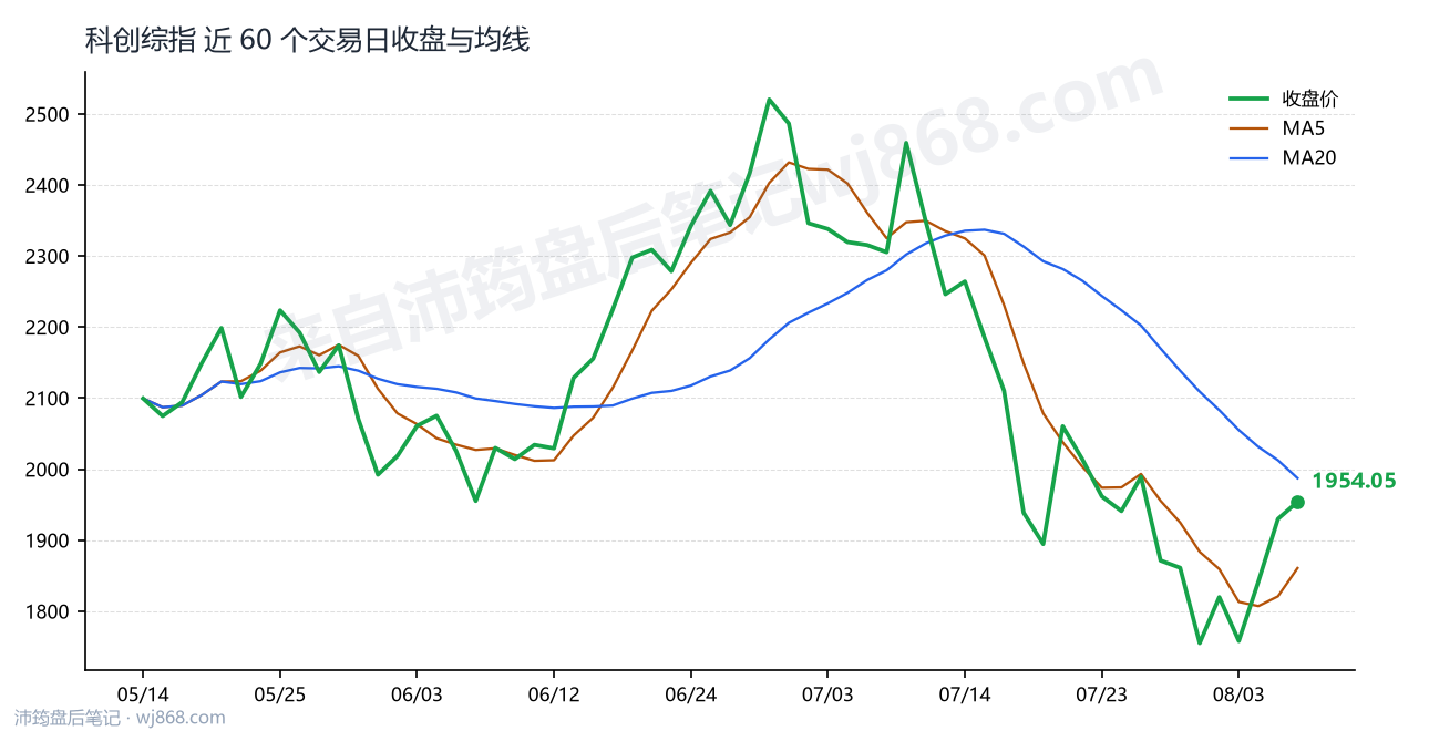科创综指(000680) 2026年8月6日 收盘走势图