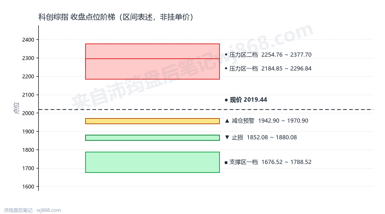 科创综指(000680) 2026年8月7日 点位阶梯图