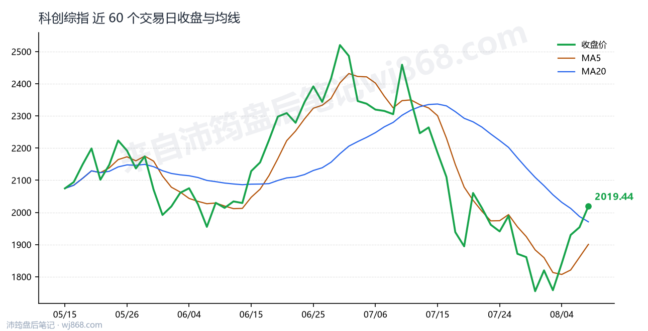 科创综指(000680) 2026年8月7日 收盘走势图