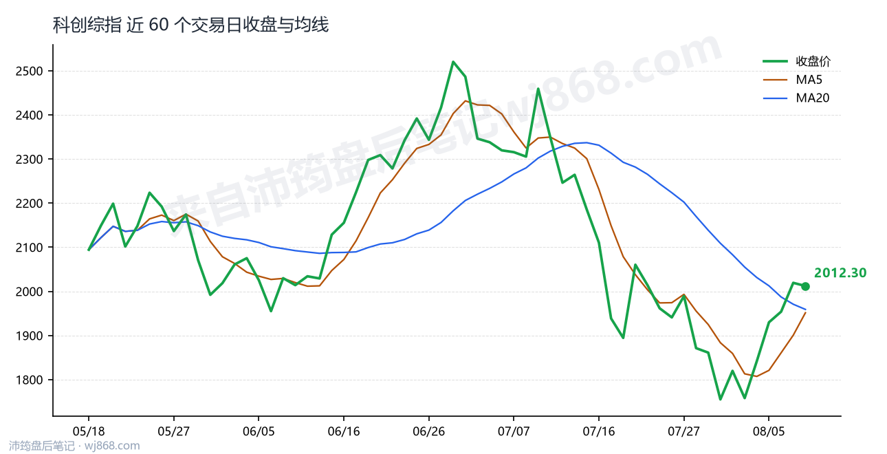 科创综指(000680) 2026年8月10日 收盘走势图
