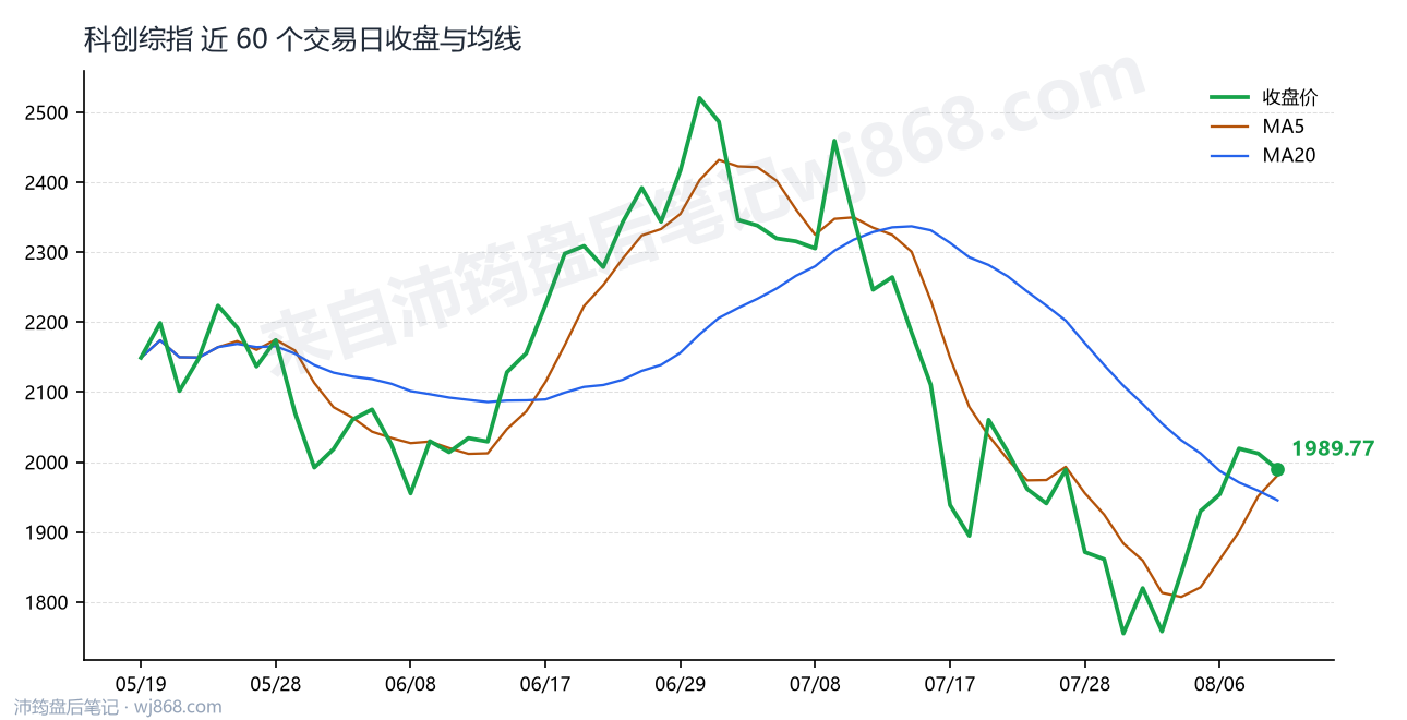 科创综指(000680) 2026年8月11日 收盘走势图