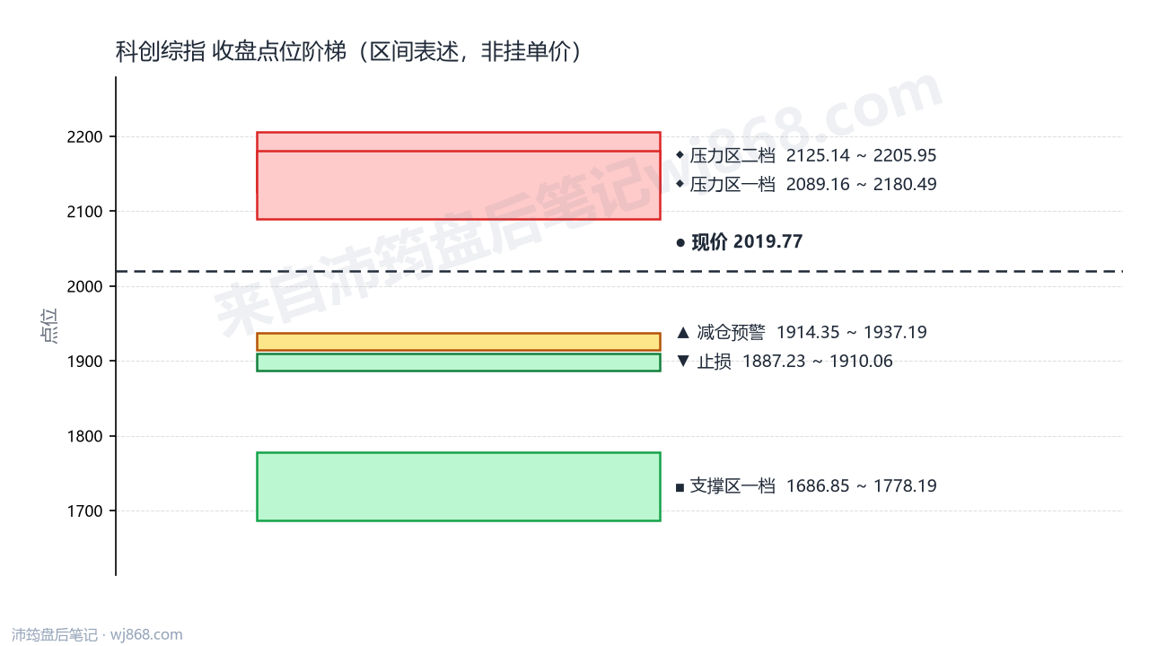 科创综指(000680) 2026年8月12日 点位阶梯图