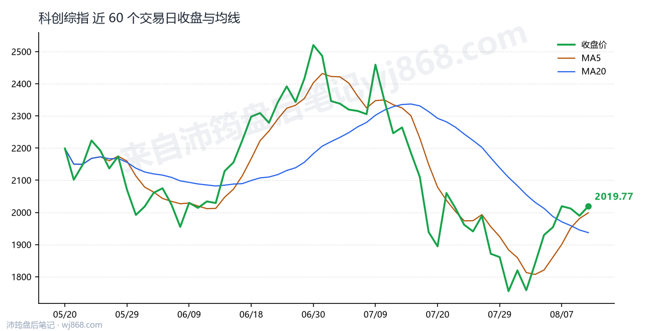 科创综指(000680) 2026年8月12日 收盘走势图