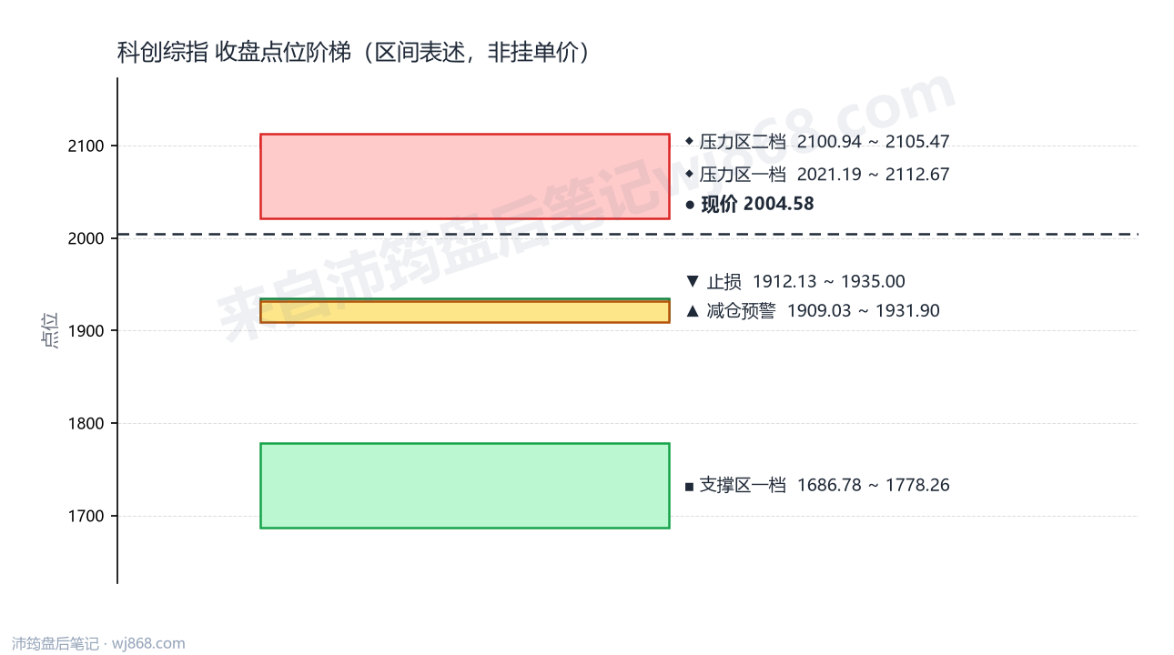 科创综指(000680) 2026年8月13日 点位阶梯图