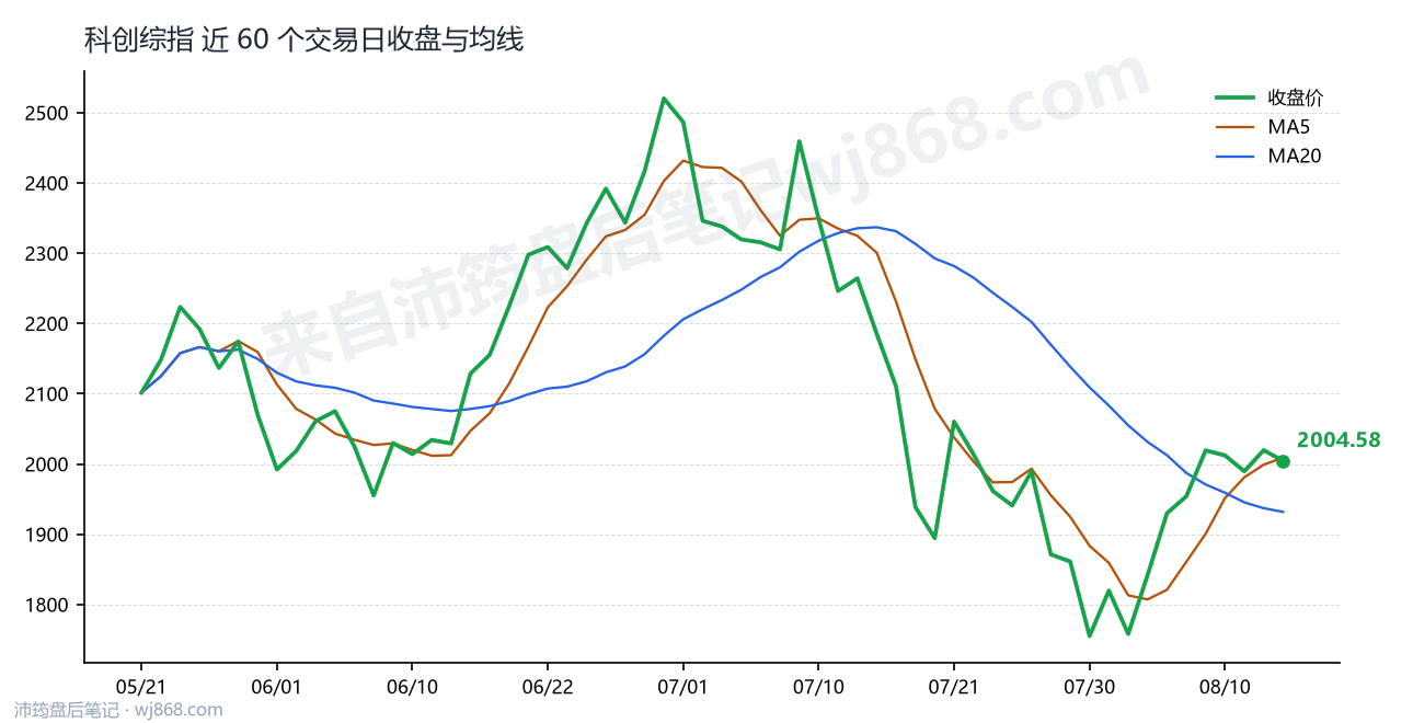 科创综指(000680) 2026年8月13日 收盘走势图
