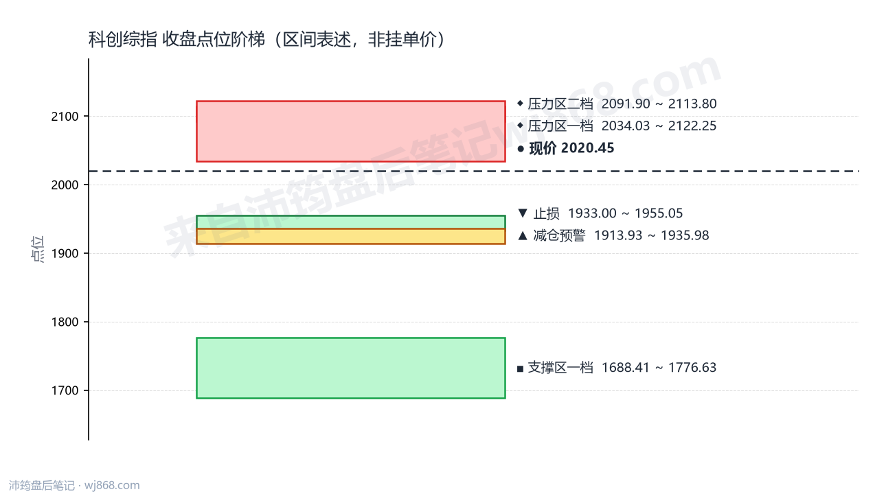 科创综指(000680) 2026年8月14日 点位阶梯图