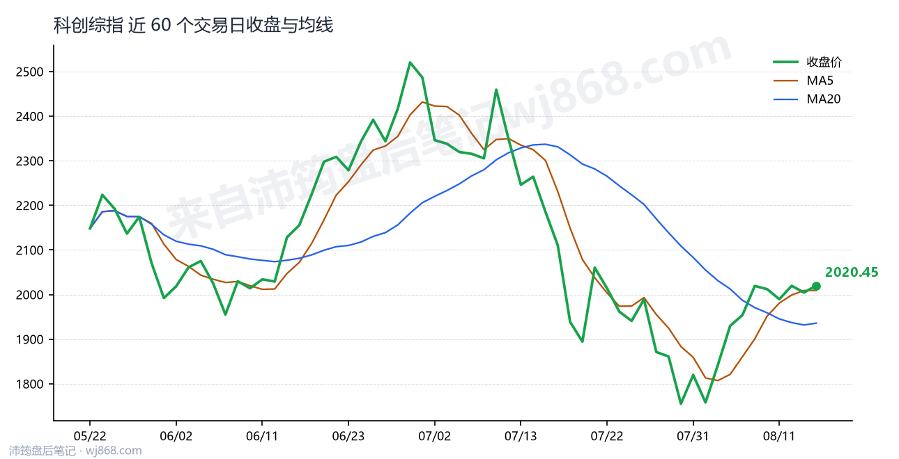 科创综指(000680) 2026年8月14日 收盘走势图