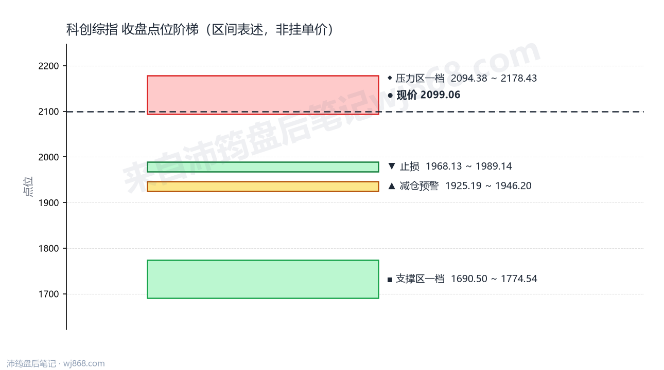 科创综指(000680) 2026年8月17日 点位阶梯图