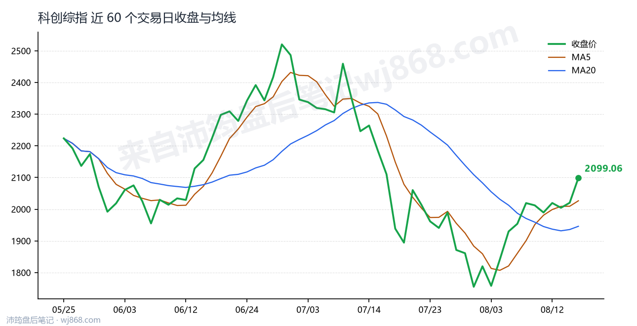 科创综指(000680) 2026年8月17日 收盘走势图