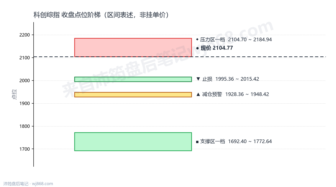 科创综指(000680) 2026年8月18日 点位阶梯图