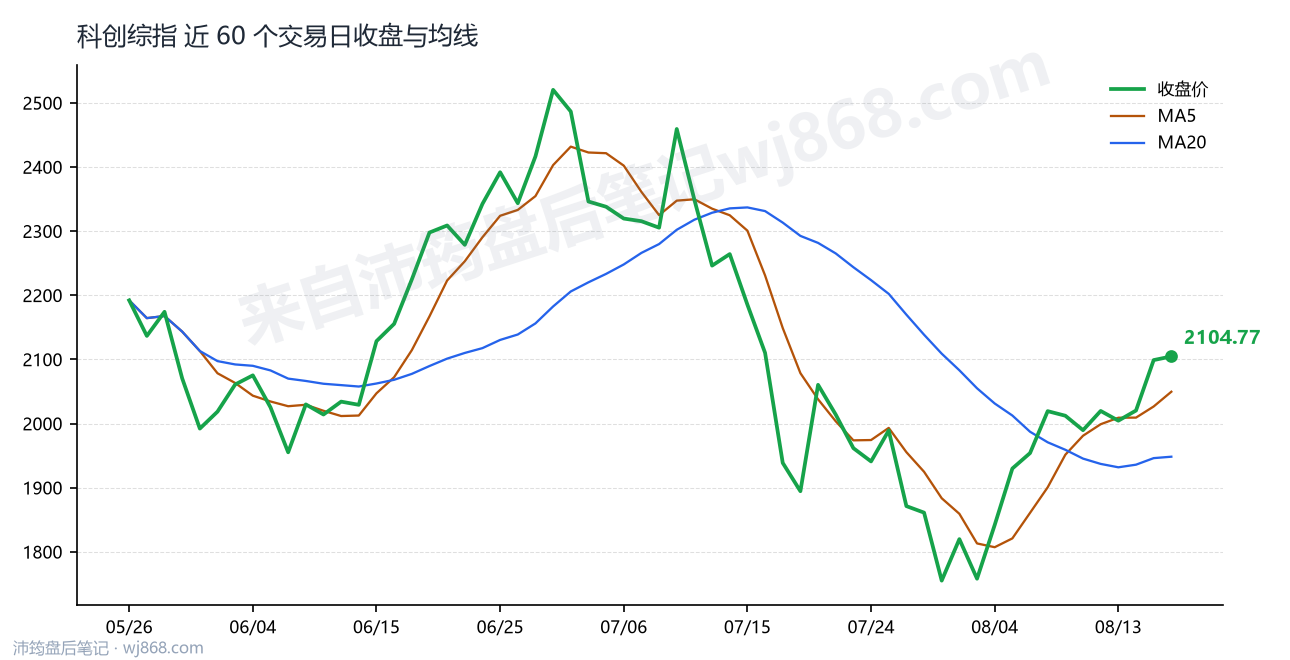 科创综指(000680) 2026年8月18日 收盘走势图