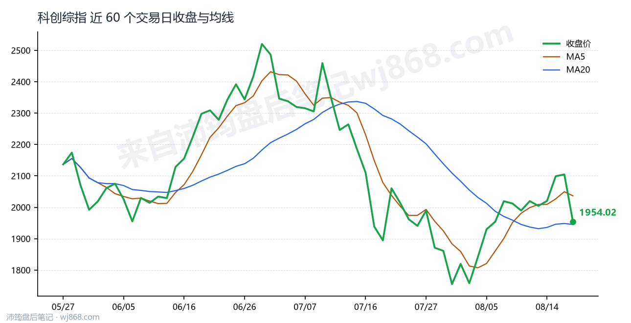 科创综指(000680) 2026年8月19日 收盘走势图