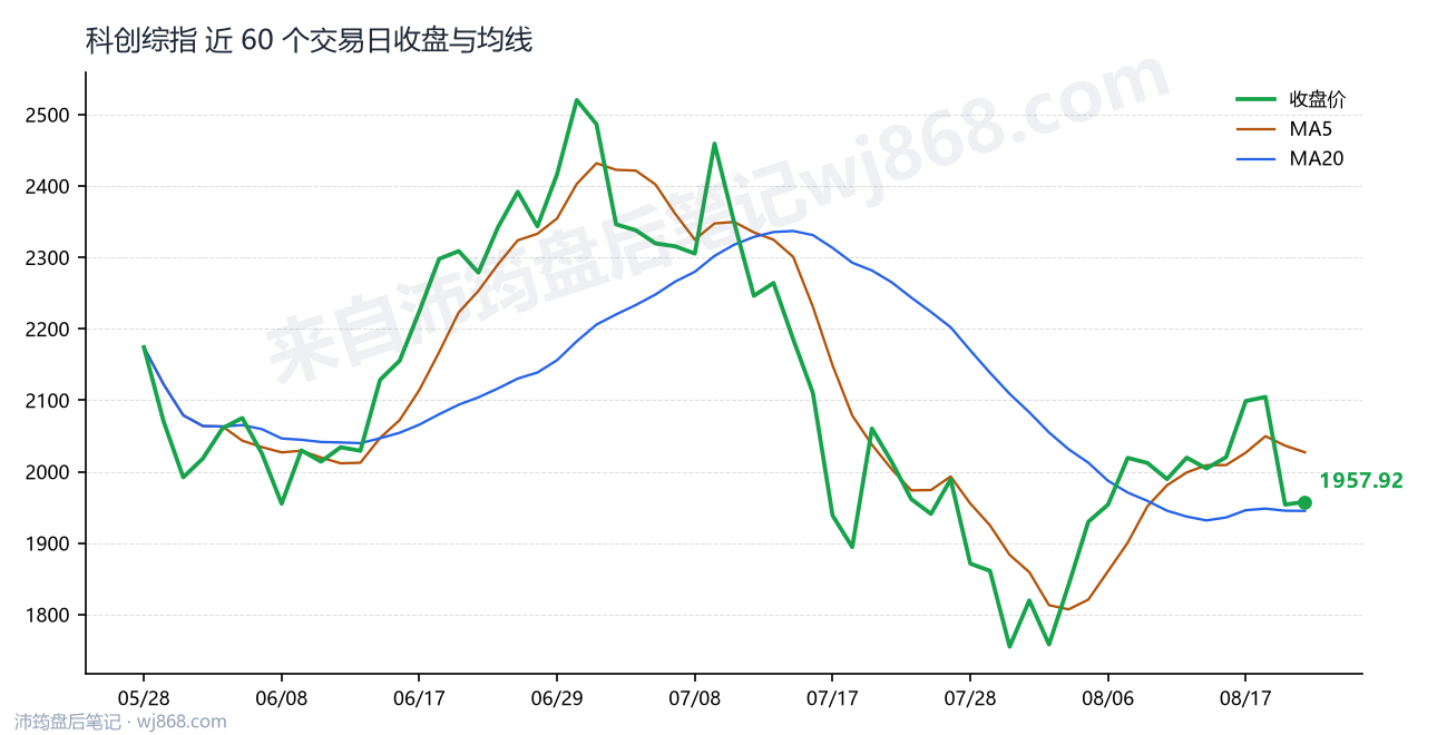 科创综指(000680) 2026年8月20日 收盘走势图