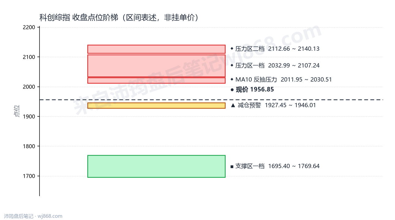 科创综指(000680) 2026年8月21日 点位阶梯图