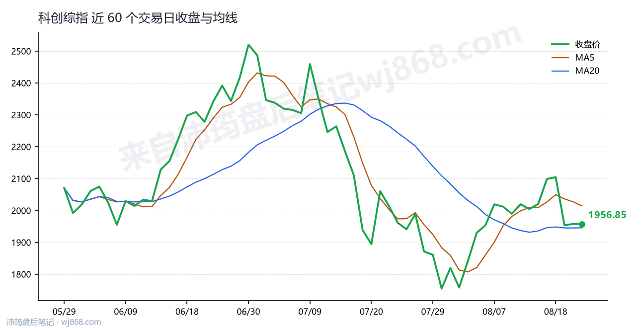 科创综指(000680) 2026年8月21日 收盘走势图