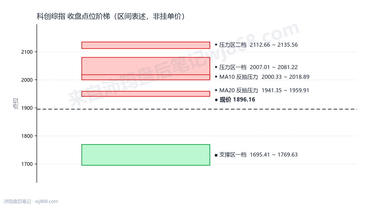 科创综指(000680) 2026年8月24日 点位阶梯图