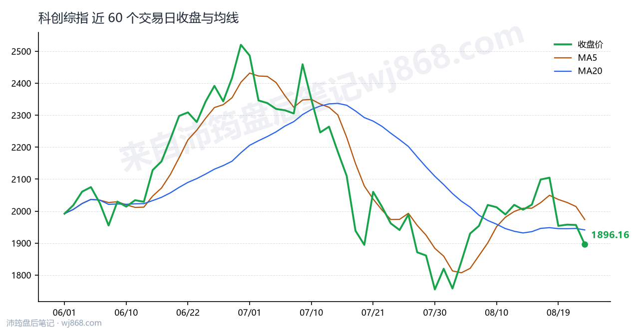 科创综指(000680) 2026年8月24日 收盘走势图