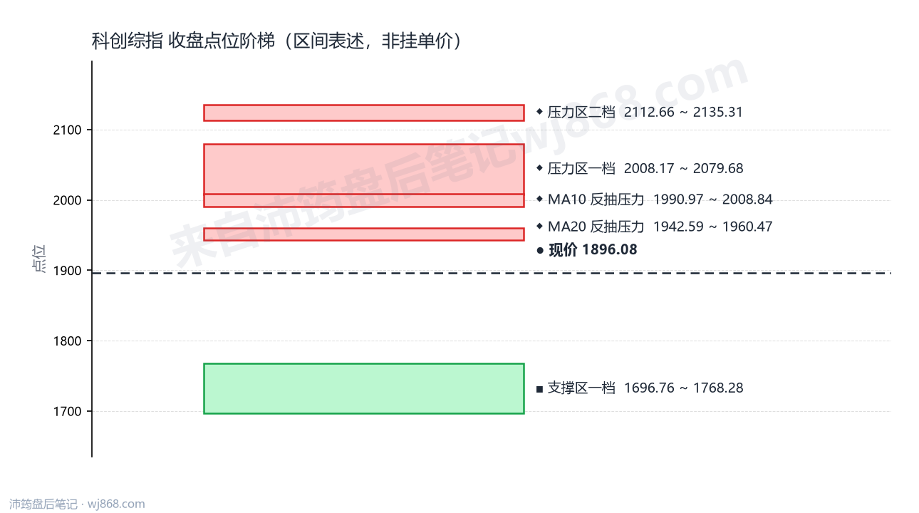 科创综指(000680) 2026年8月25日 点位阶梯图