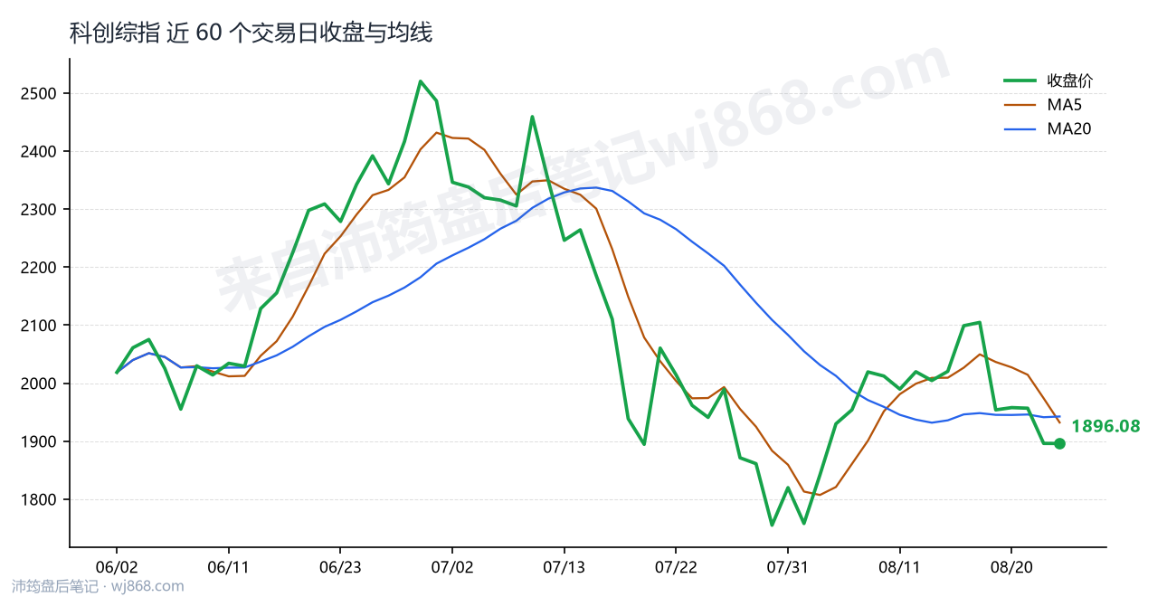 科创综指(000680) 2026年8月25日 收盘走势图