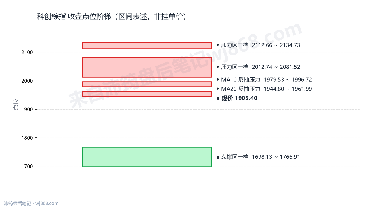 科创综指(000680) 2026年8月26日 点位阶梯图