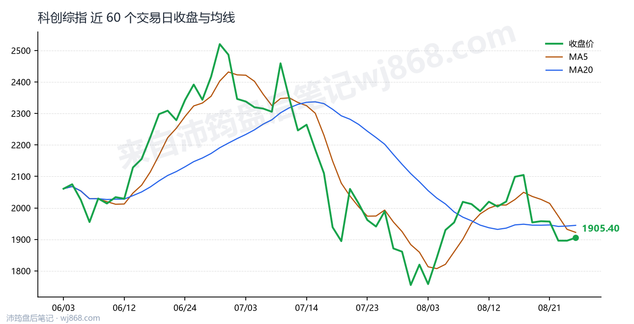 科创综指(000680) 2026年8月26日 收盘走势图