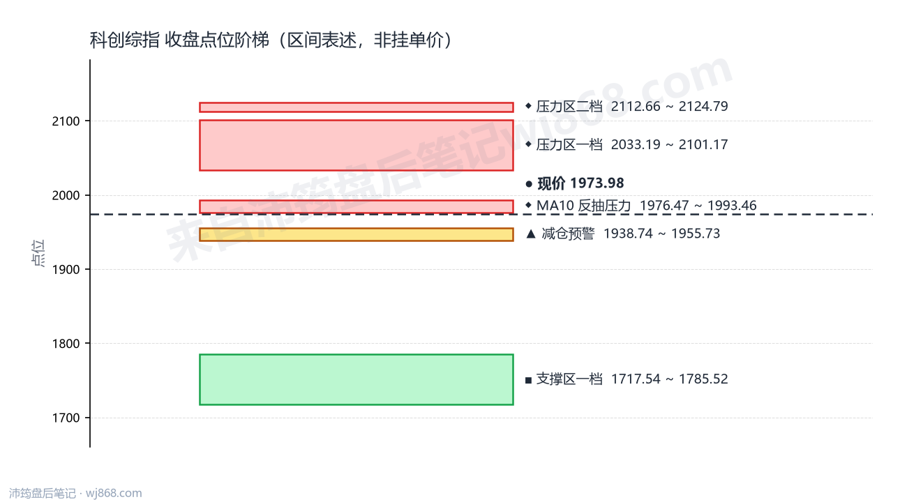 科创综指(000680) 2026年8月27日 点位阶梯图