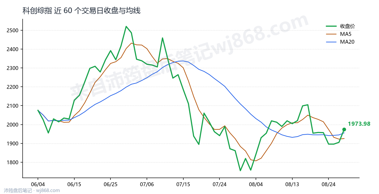 科创综指(000680) 2026年8月27日 收盘走势图