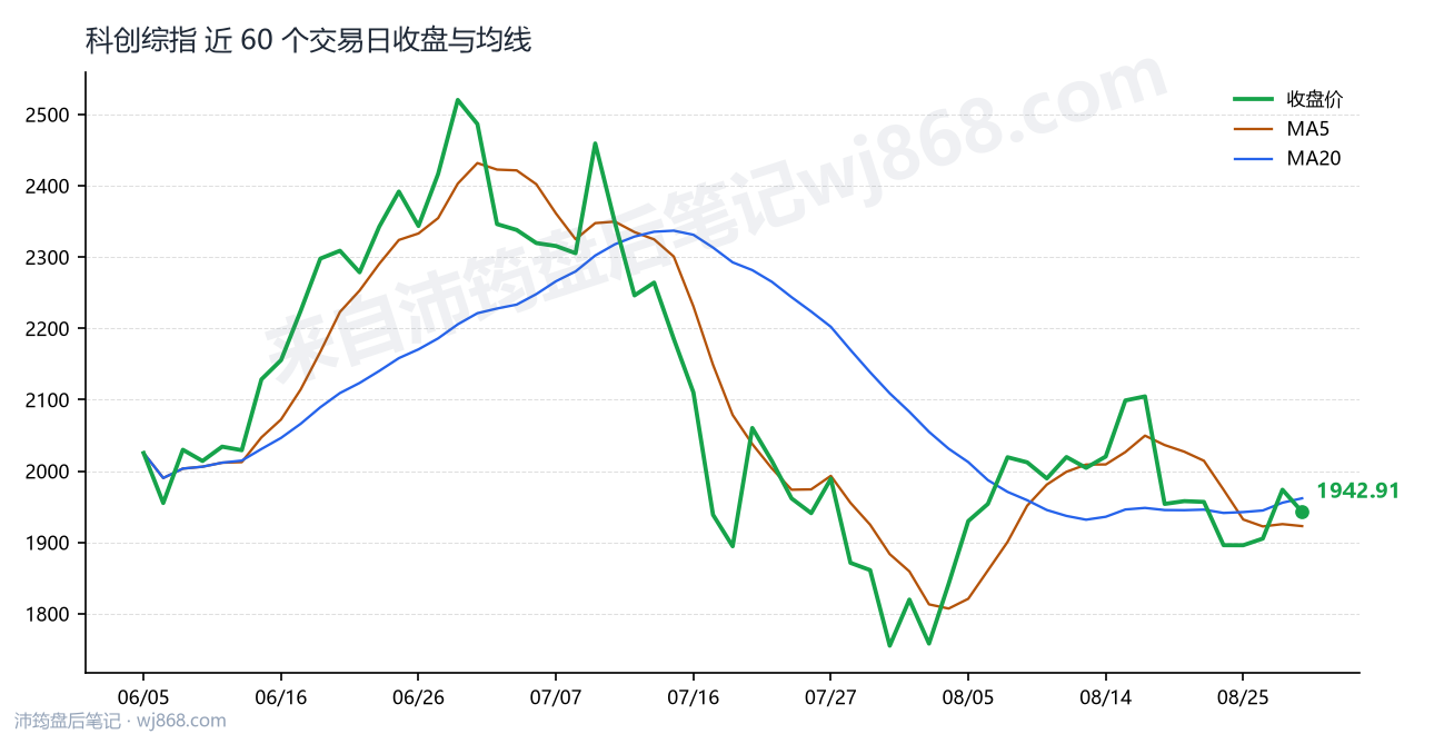 科创综指(000680) 2026年8月28日 收盘走势图