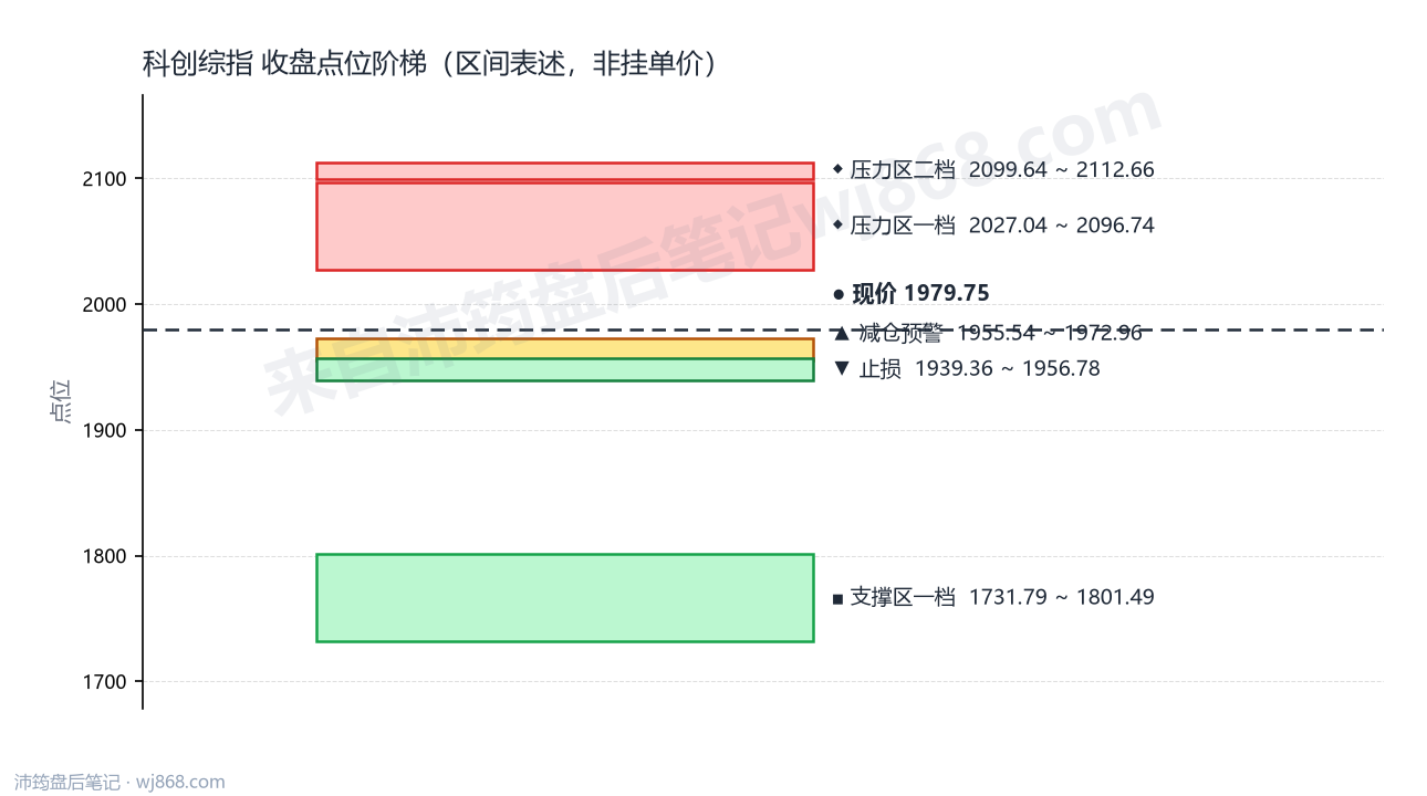 科创综指(000680) 2026年8月31日 点位阶梯图