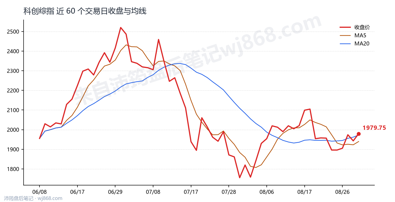 科创综指(000680) 2026年8月31日 收盘走势图