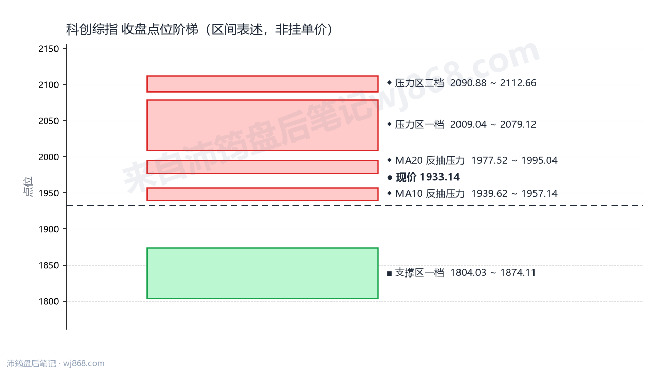 科创综指(000680) 2026年9月1日 点位阶梯图
