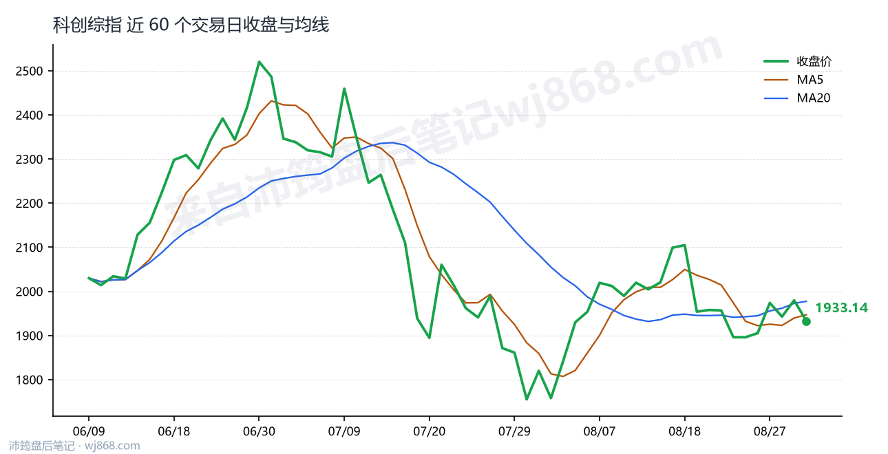 科创综指(000680) 2026年9月1日 收盘走势图