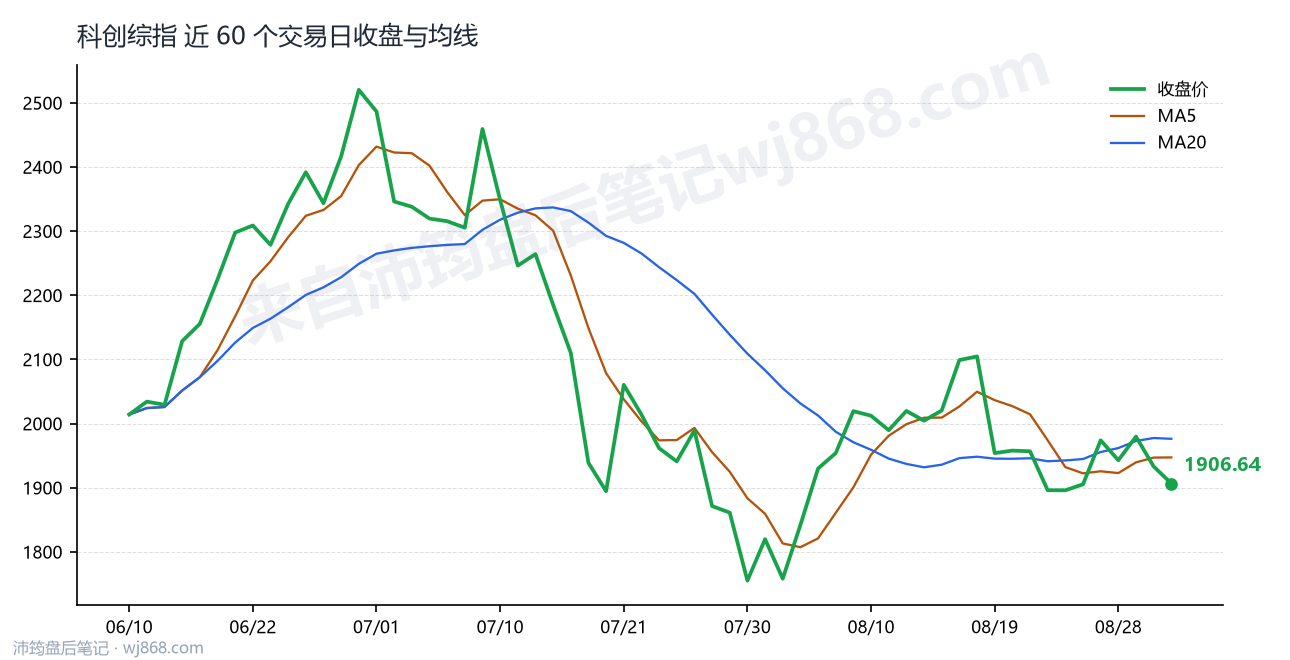 科创综指(000680) 2026年9月2日 收盘走势图
