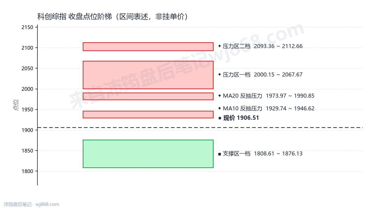 科创综指(000680) 2026年9月3日 点位阶梯图