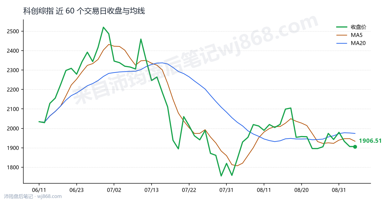科创综指(000680) 2026年9月3日 收盘走势图
