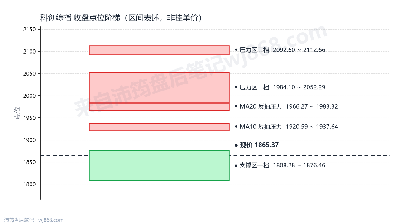 科创综指(000680) 2026年9月4日 点位阶梯图