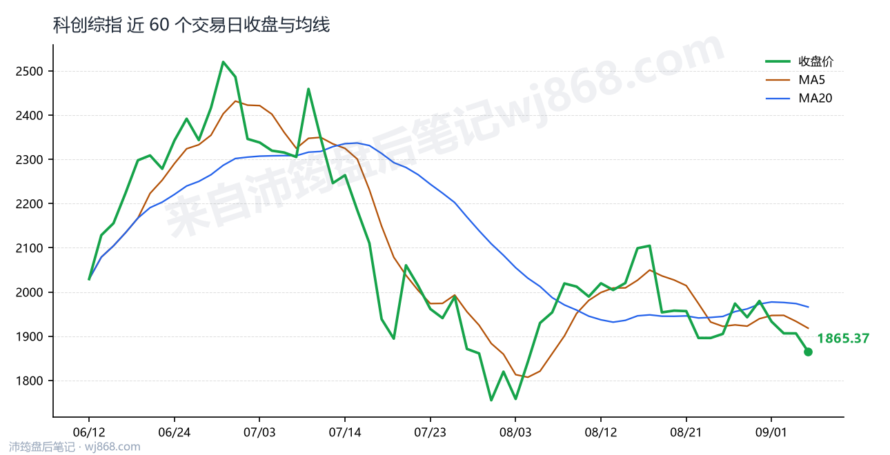 科创综指(000680) 2026年9月4日 收盘走势图