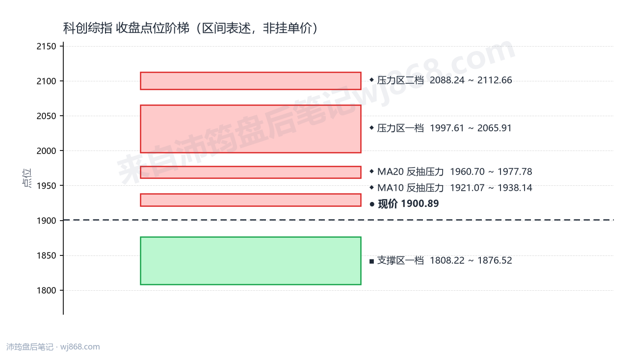 科创综指(000680) 2026年9月7日 点位阶梯图