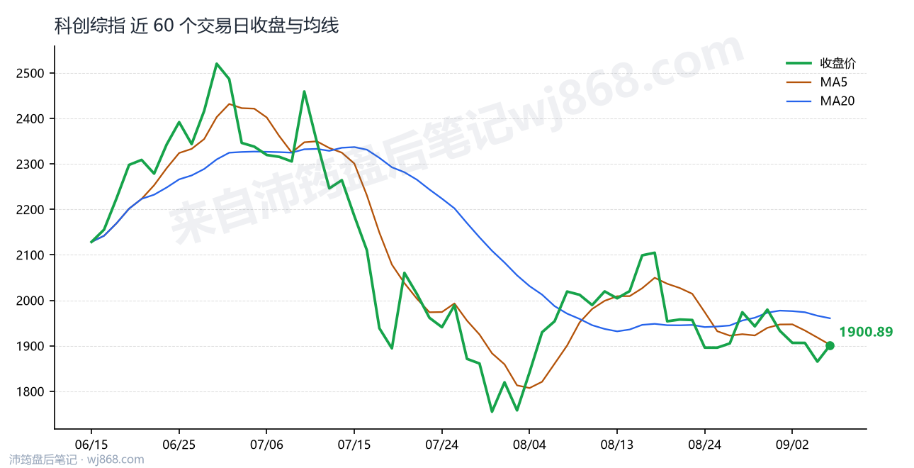 科创综指(000680) 2026年9月7日 收盘走势图