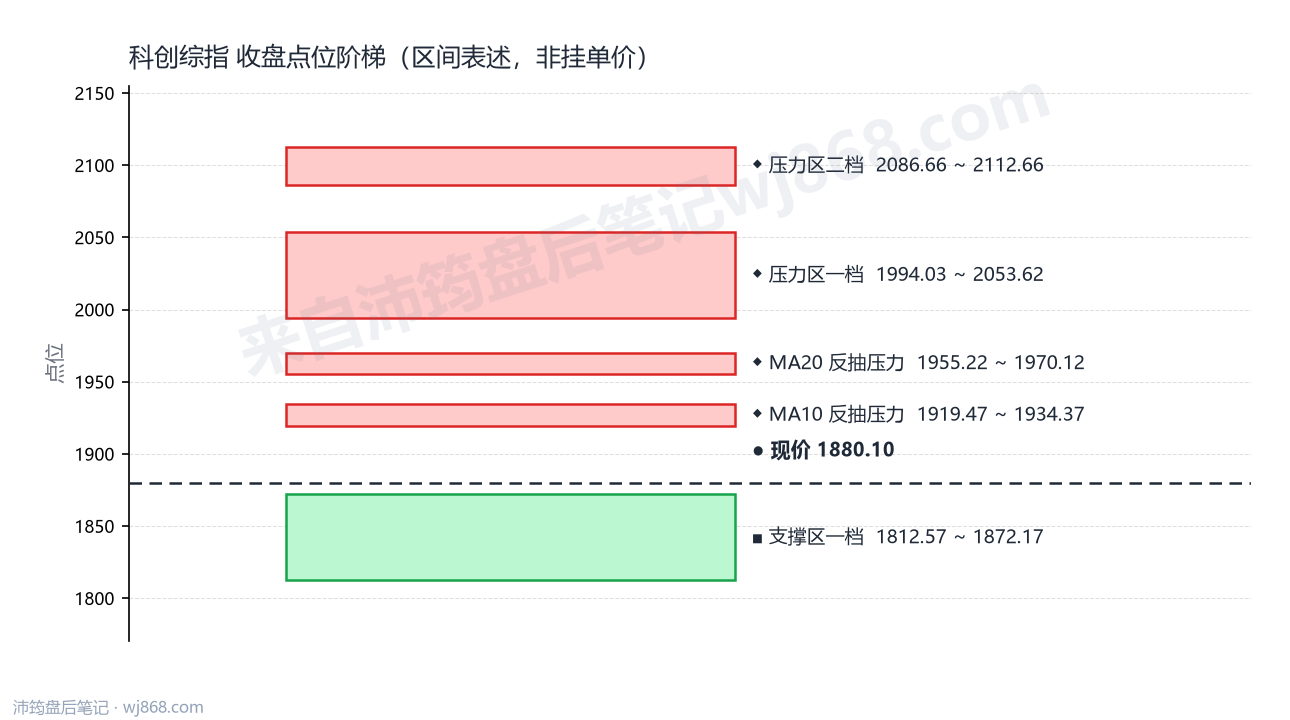 科创综指(000680) 2026年9月8日 点位阶梯图